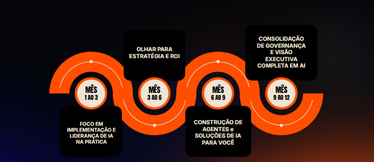 Roadmap de Adoção em Ondas